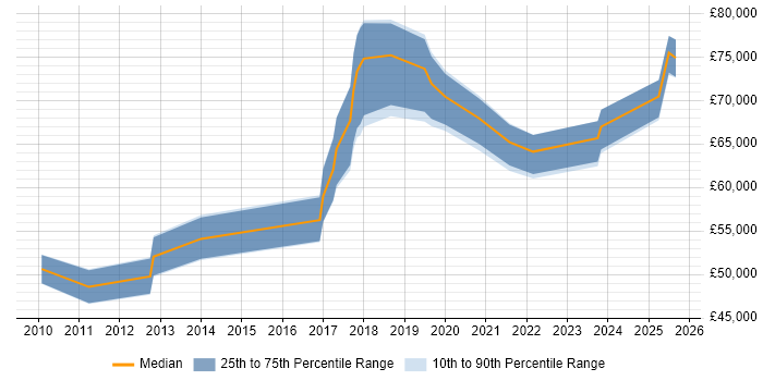Salary distribution trend for jobs in Central London citing Technical Discovery