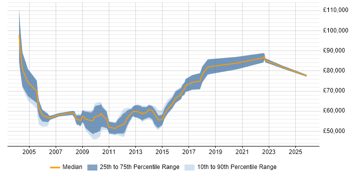Salary distribution trend for Technical Operations Manager job vacancies in Central London