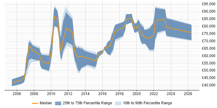 Salary distribution trend for Technical Product Manager job vacancies in Central London