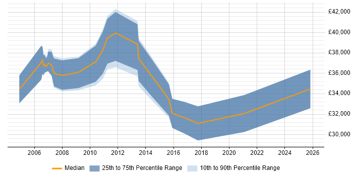 Salary distribution trend for Technical Product Support job vacancies in Central London