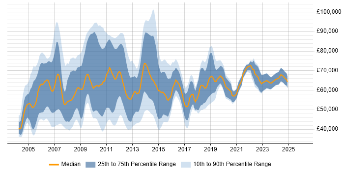 Salary distribution trend for Technical Project Manager job vacancies in Central London