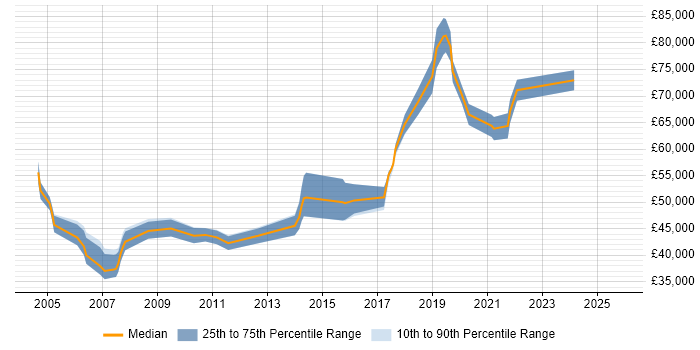Salary distribution trend for Technical Security Analyst job vacancies in Central London