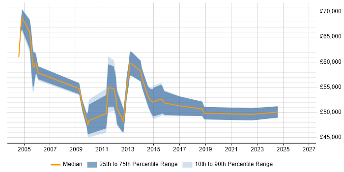 Salary distribution trend for Technical Service Delivery Manager job vacancies in Central London