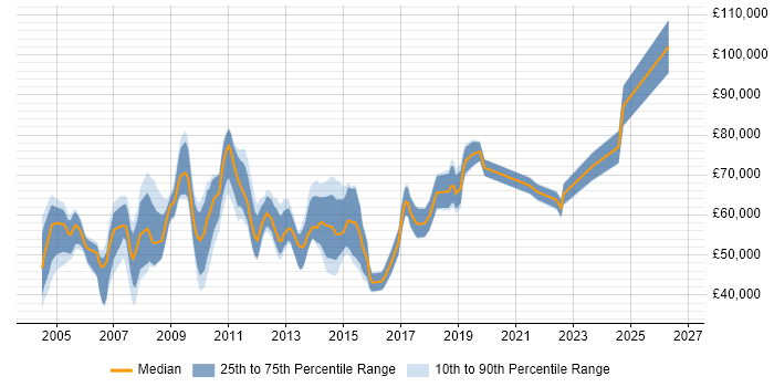 Salary distribution trend for Technical Services Manager job vacancies in Central London