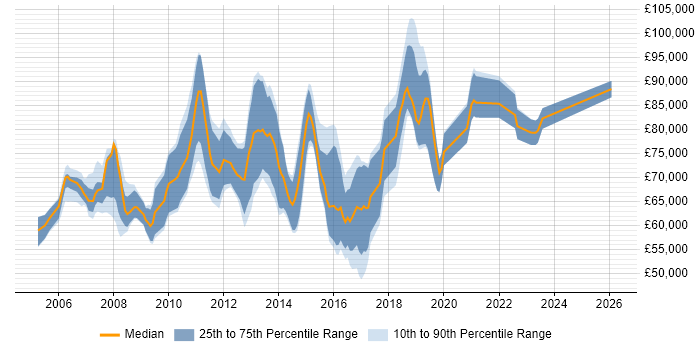 Salary distribution trend for Technical Solutions Architect job vacancies in Central London