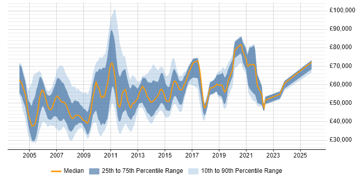 Salary distribution trend for Technical Specialist job vacancies in Central London