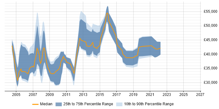 Salary distribution trend for Technical Support Specialist job vacancies in Central London