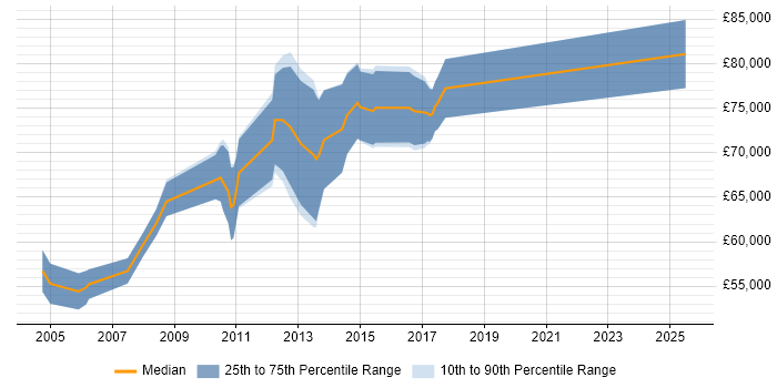 Salary distribution trend for Technical Test Manager job vacancies in Central London