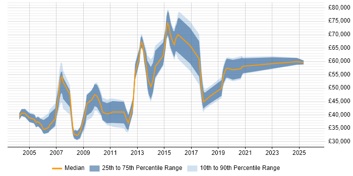 Salary distribution trend for Technical Trainer job vacancies in Central London
