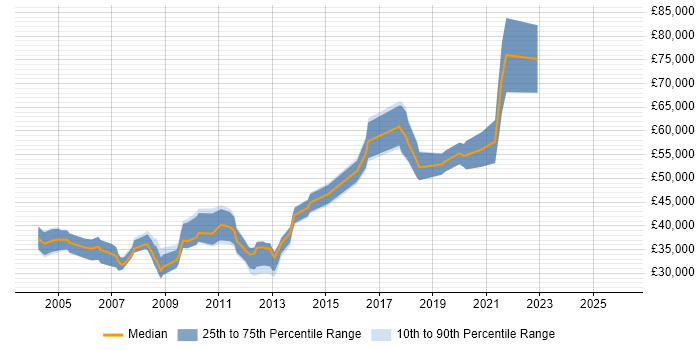 Salary distribution trend for Technical Writer job vacancies in Central London
