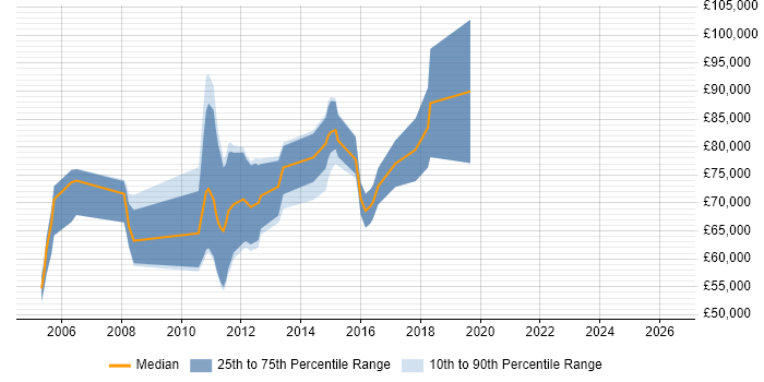 Salary distribution trend for Technology Architect job vacancies in Central London