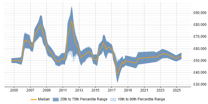 Salary distribution trend for Technology Consultant job vacancies in Central London