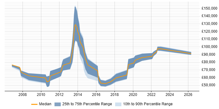 Salary distribution trend for jobs in Central London citing Technology Enablement