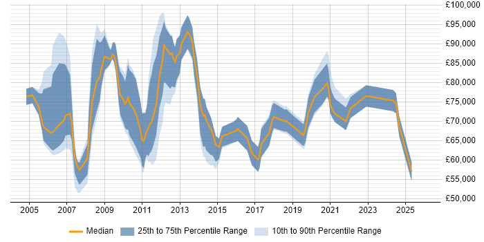 Salary distribution trend for Technology Manager job vacancies in Central London