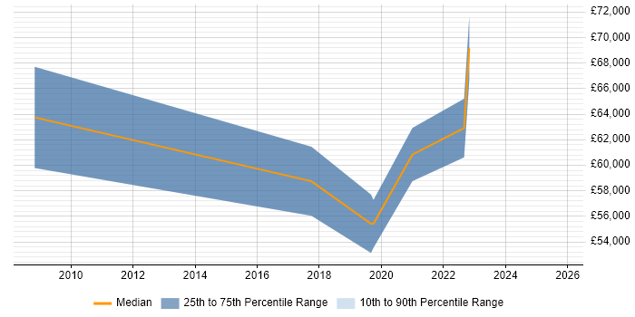 Salary distribution trend for Technology Owner job vacancies in Central London