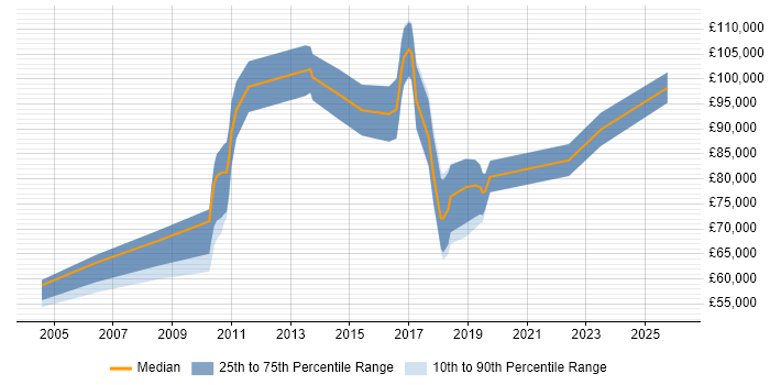 Salary distribution trend for Technology Risk Manager job vacancies in Central London