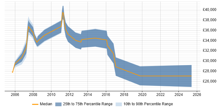 Salary distribution trend for Telecoms Support Analyst job vacancies in Central London