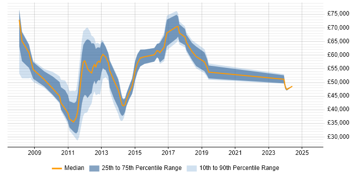 Salary distribution trend for jobs in Central London citing Telepresence Salary distribution trend for jobs in Central London citing Telepresence