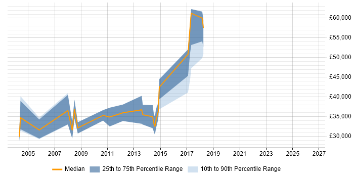 Salary distribution trend for Telesales Manager job vacancies in Central London