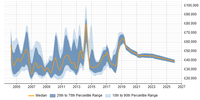 Salary distribution trend for jobs in Central London citing Telesales