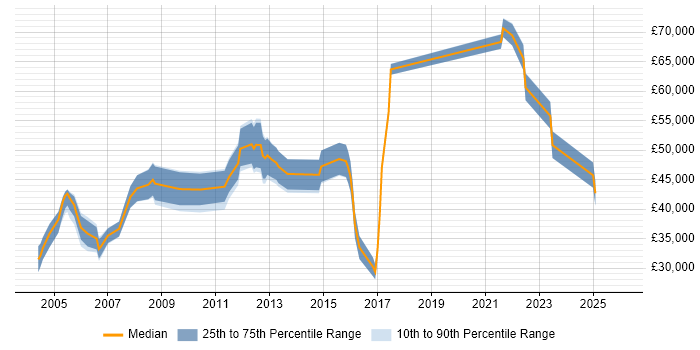 Salary distribution trend for jobs in Central London citing Telnet