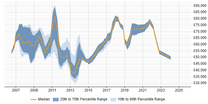 Salary distribution trend for jobs in Central London citing Temenos T24 Salary distribution trend for jobs in Central London citing Temenos T24