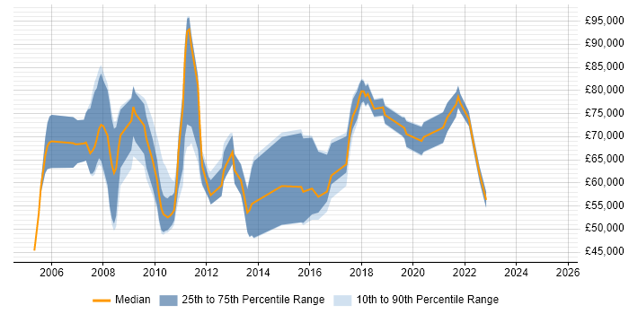 Salary distribution trend for jobs in Central London citing Temenos