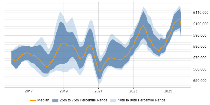 Salary distribution trend for jobs in Central London citing TensorFlow