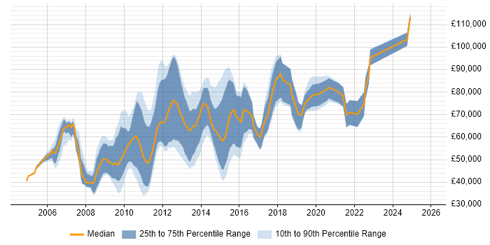 Salary distribution trend for jobs in Central London citing Teradata