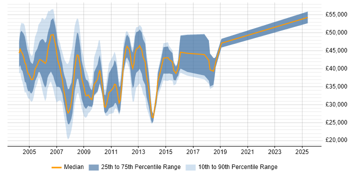 Salary distribution trend for jobs in Central London citing Terminal Server Salary distribution trend for jobs in Central London citing Terminal Server