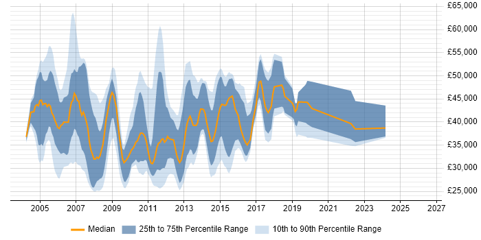 Salary distribution trend for jobs in Central London citing Terminal Services