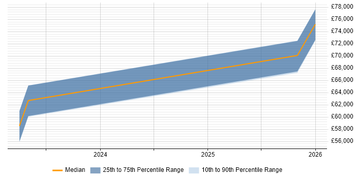 Salary distribution trend for jobs in Central London citing Tessian