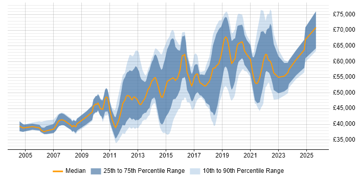 Salary distribution trend for Test Automation Engineer job vacancies in Central London