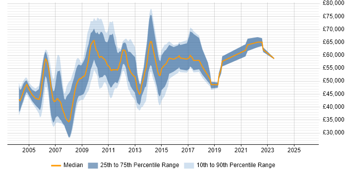 Salary distribution trend for Test Consultant job vacancies in Central London