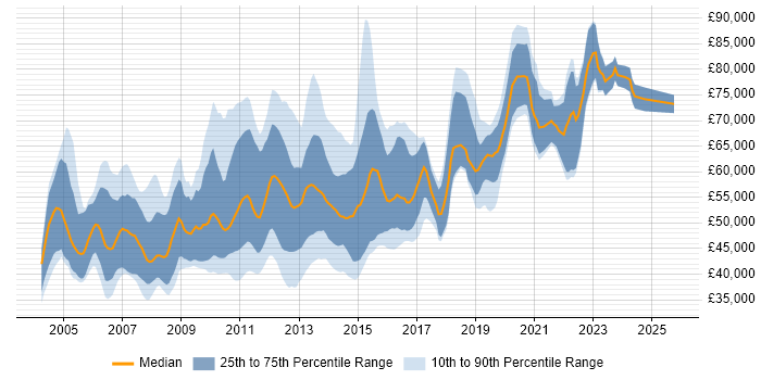 Salary distribution trend for Test Leader job vacancies in Central London Salary distribution trend for Test Leader job vacancies in Central London