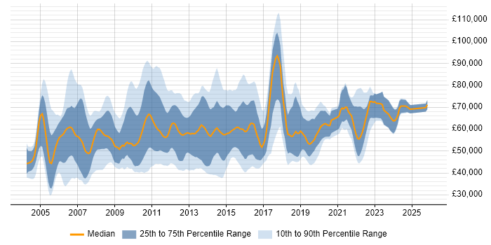 Salary distribution trend for jobs in Central London citing Test Management