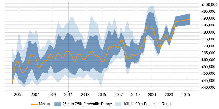 Salary distribution trend for Test Manager job vacancies in Central London