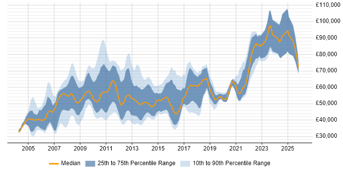 Salary distribution trend for jobs in Central London citing Test Planning