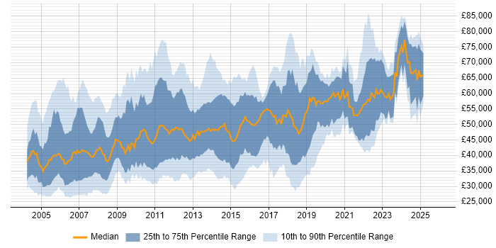 Salary distribution trend for jobs in Central London citing Test Scripting