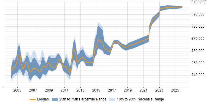 Salary distribution trend for Test Team Leader job vacancies in Central London
