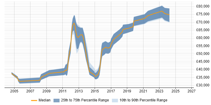 Salary distribution trend for jobs in Central London citing TestComplete