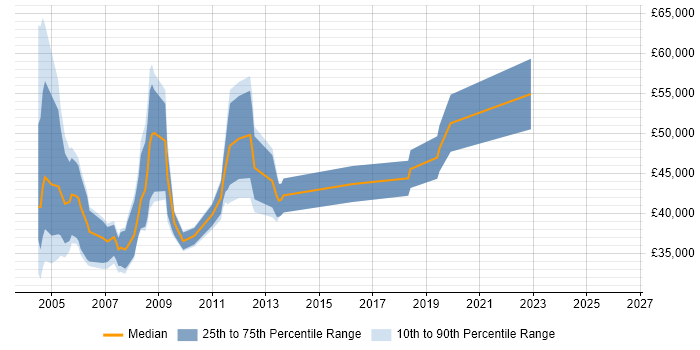Salary distribution trend for Testing Analyst job vacancies in Central London