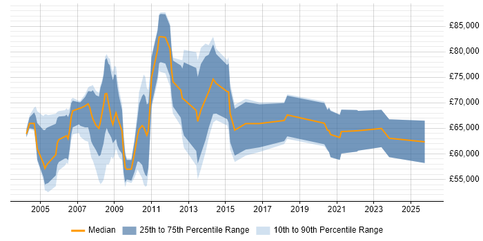 Salary distribution trend for Testing Manager job vacancies in Central London