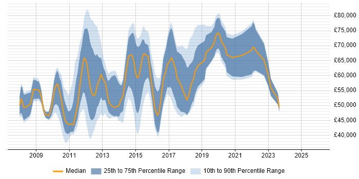Salary distribution trend for jobs in Central London citing TestNG