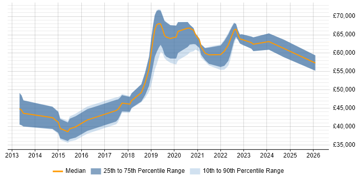 Salary distribution trend for jobs in Central London citing TestRail