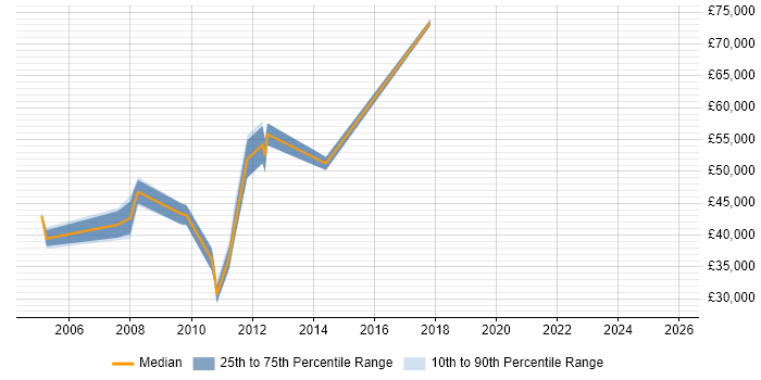 Salary distribution trend for jobs in Central London citing TETRA