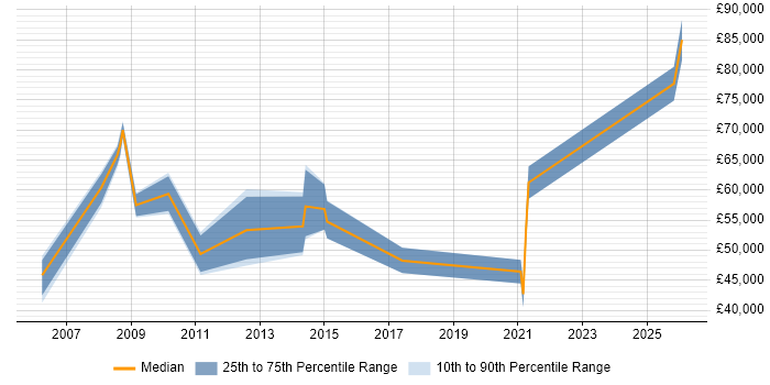 Salary distribution trend for jobs in Central London citing Thales
