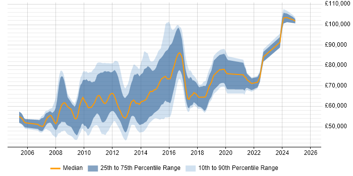 Salary distribution trend for jobs in Central London citing thinkFolio