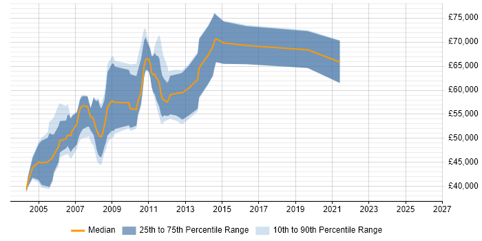 Salary distribution trend for jobs in Central London citing Thomson Reuters DACS