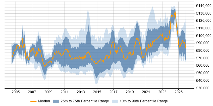 Salary distribution trend for jobs in Central London citing Thought Leadership